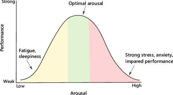 Yerkes-Dodson Law